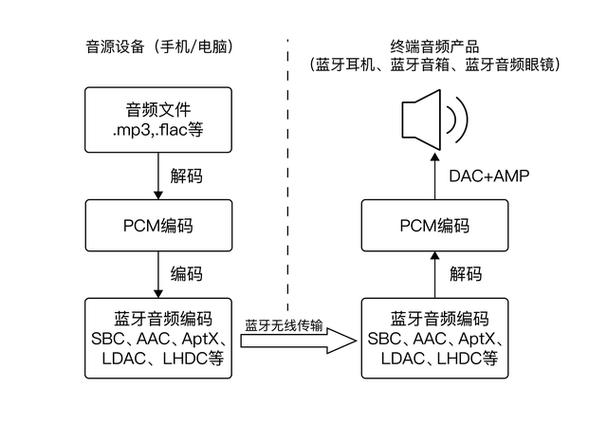 解码方式选哪个