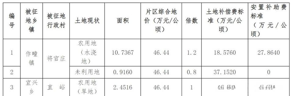 工业用地被政府收回补偿标准