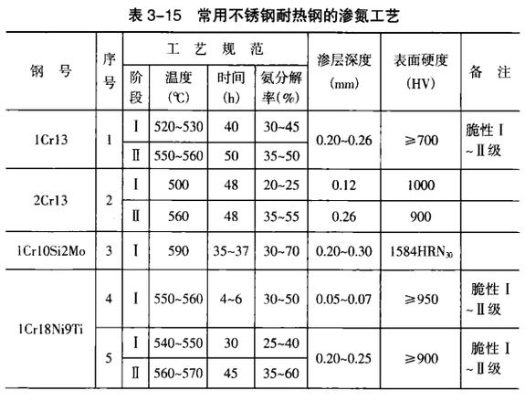 渗氮处理价格