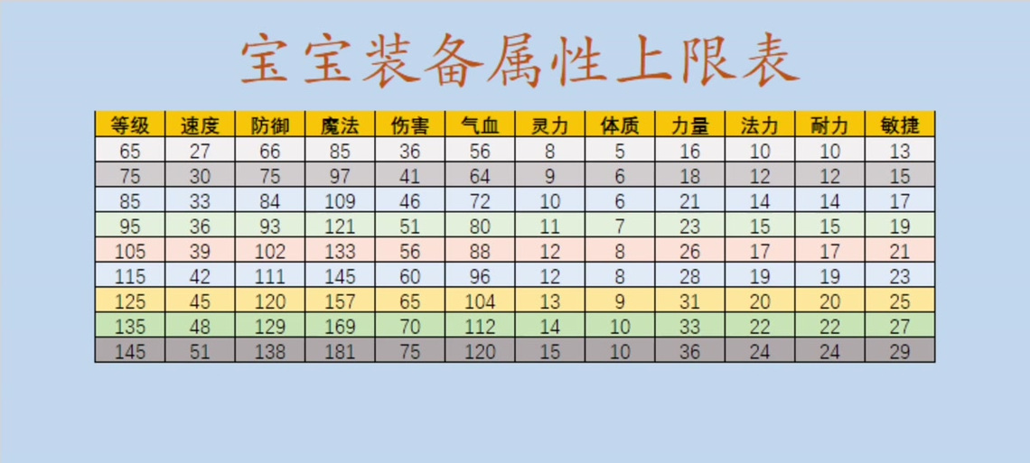 梦幻西游人物属性加成规则