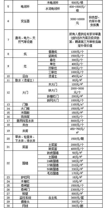 农村房屋征收补偿价格表