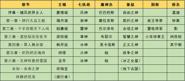 原神主线所有章节一览表