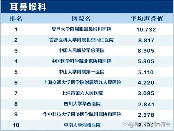 四川省耳鼻喉科医院排名