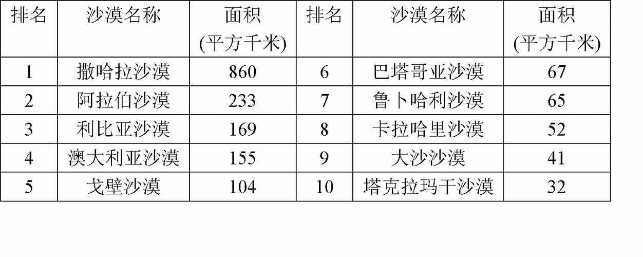 世界沙漠排名一览表 世界沙漠排名一览表