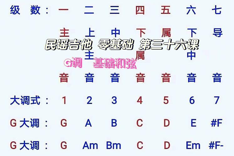 吉他最基本的七个音 吉他最基本的七个音