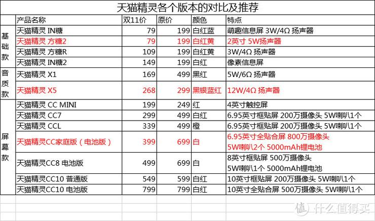 天猫精灵维修价目表 天猫精灵维修价目表