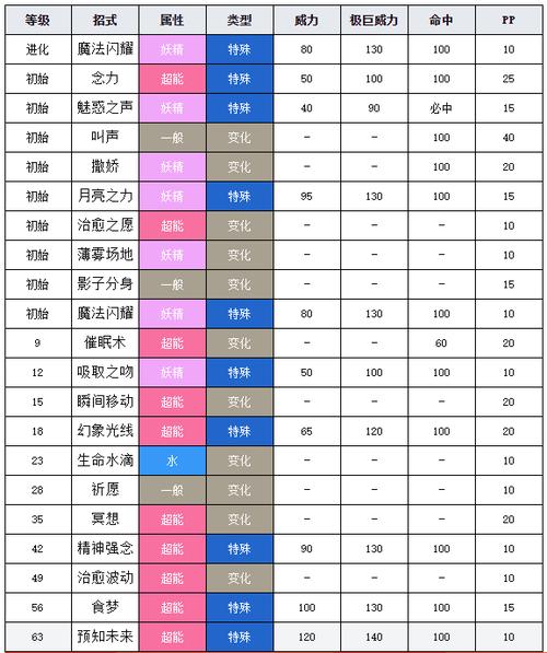 原版绿宝石沙奈朵技能表