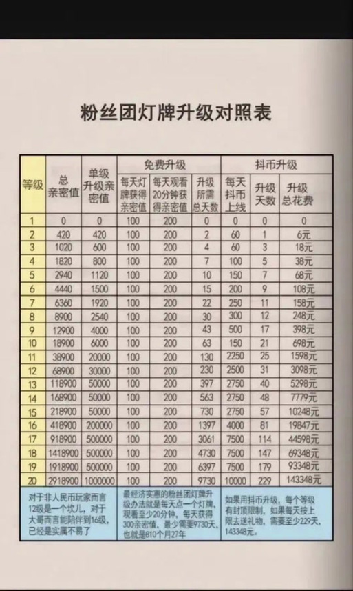小红书粉丝团怎么升级