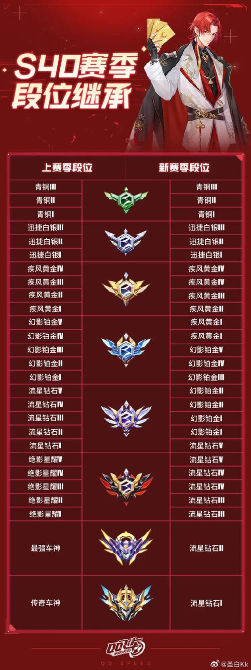 qq飞车手游段位排行