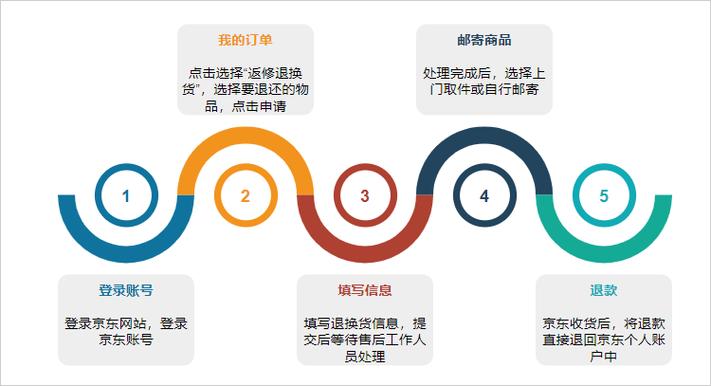 申请京东退货退款步骤
