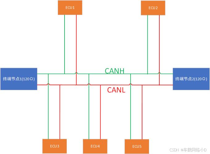 CAN总线是什么