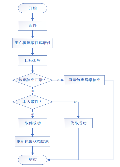 快鸟驿站申请流程