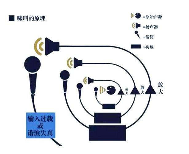 话筒啸叫最简单的处理方法