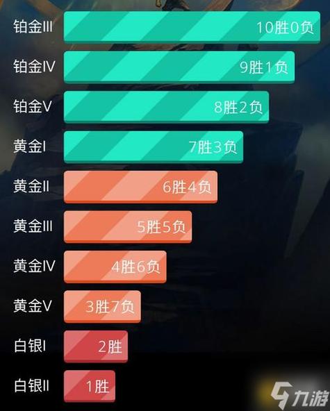 lol排位开放时间