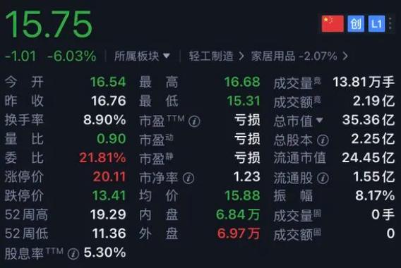 尚品宅配7月3日快速上涨新
