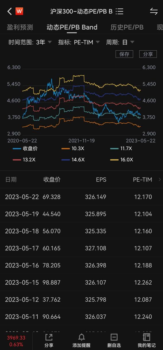 沪深300今日PE值
