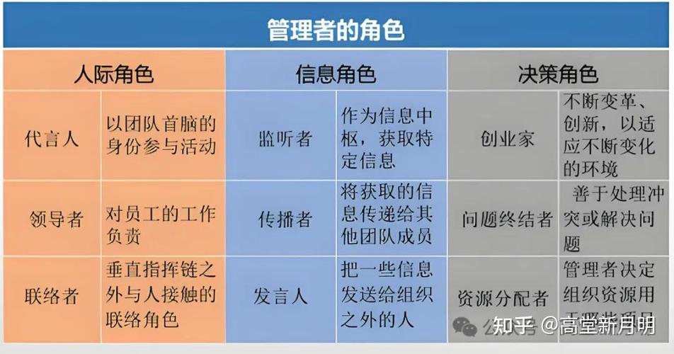 我的角色右侧的管理