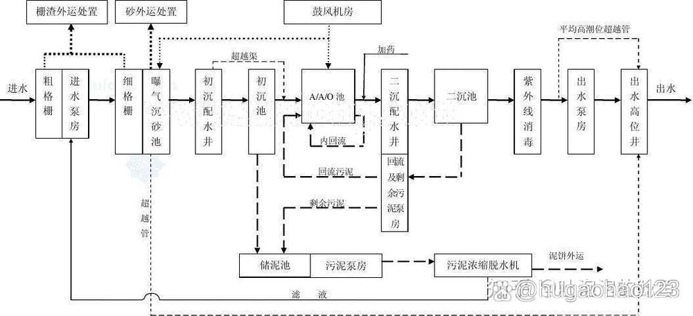 aao污水处理工艺