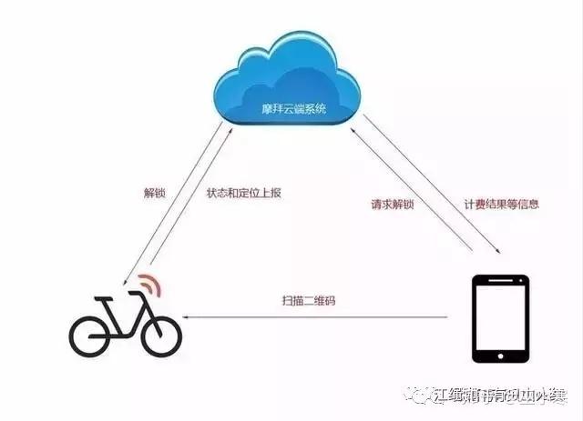 共享单车扫码开锁原理