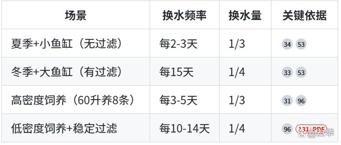 金鱼多久换水