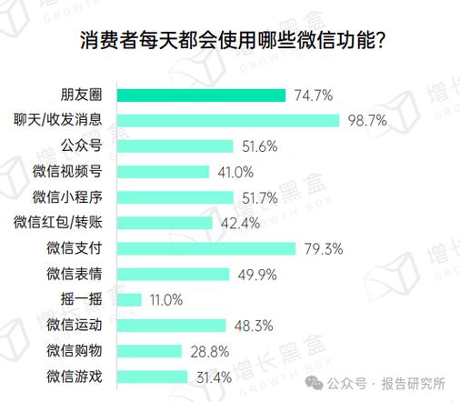 微信在线人数统计