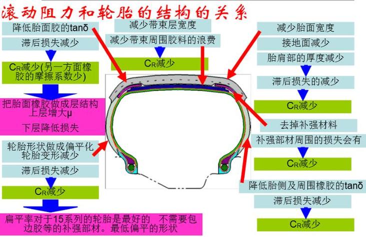 轮胎滚动阻力有几个级别