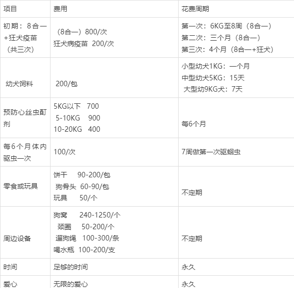 养狗一年能赚多少钱 养狗一年能赚多少钱