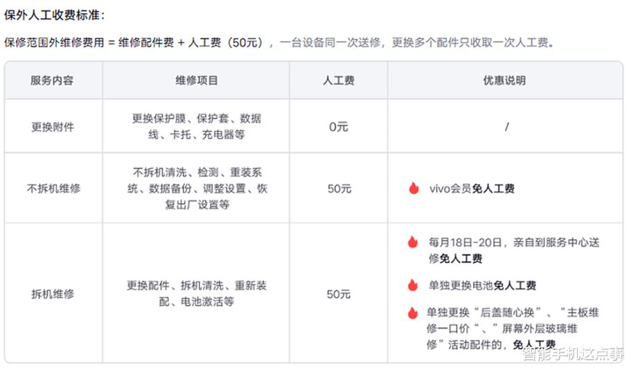 vivo售后维修价目表