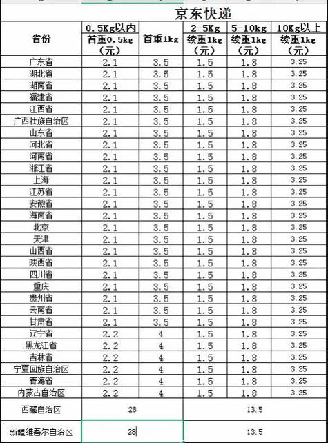 京东快递运费多少钱一公斤
