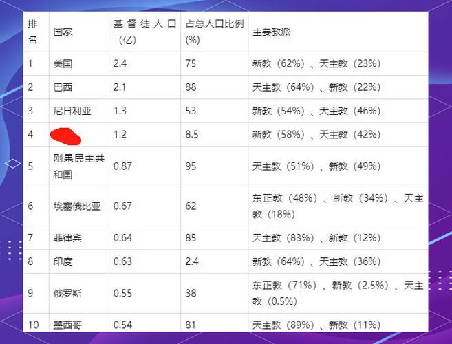 基督教信徒多少人