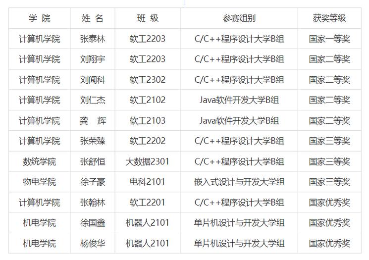 csp和蓝桥杯哪个含金量高