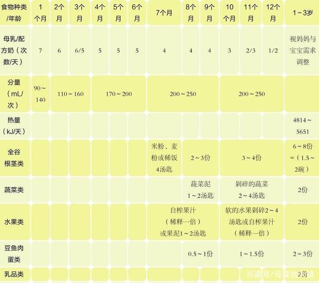 0-1个月奶量表怎么看