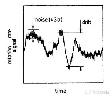 陀螺仪零偏稳定性