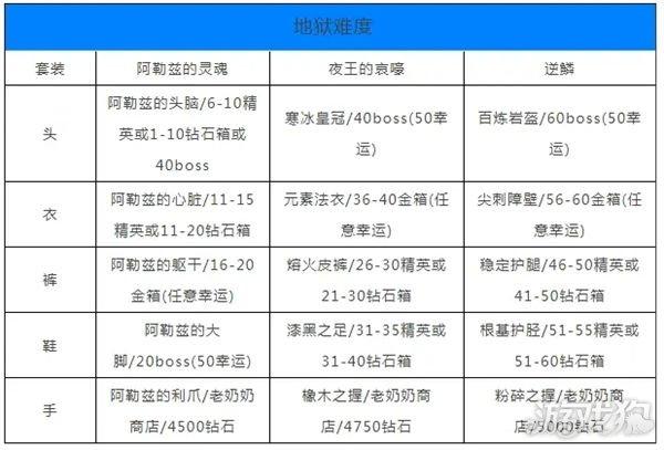 贪婪洞窟地狱装备大全