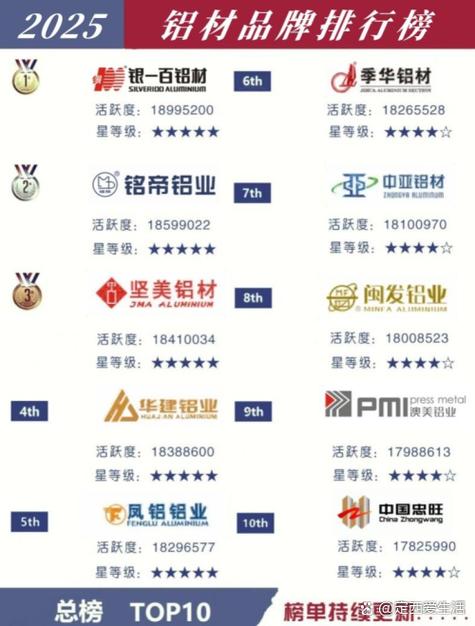 铝板厂家排名前十名 铝板厂家排名前十名