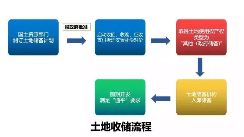 土地收储什么意思
