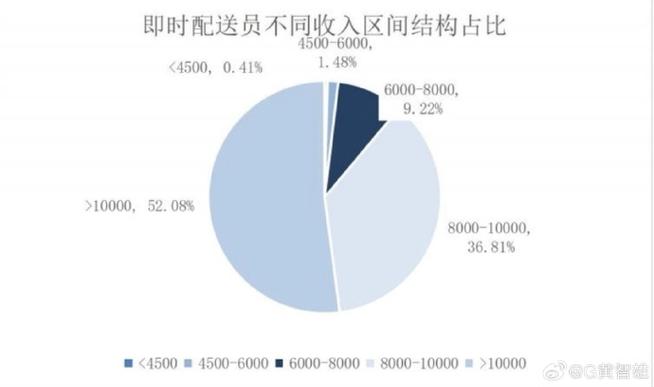 美团骑手工资收入与学历的关系