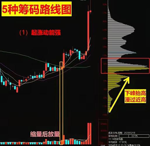 同花顺的筹码峰怎么调出来