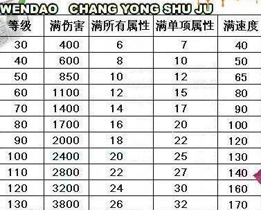 问道70级装备满属性列表