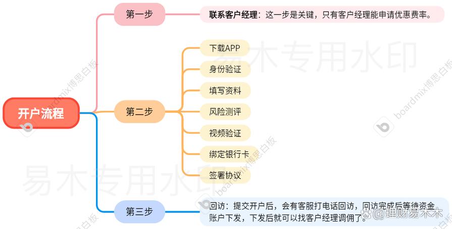 证券帐户怎么开户