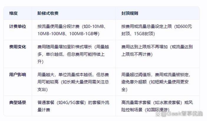 流量超出后的计费方式