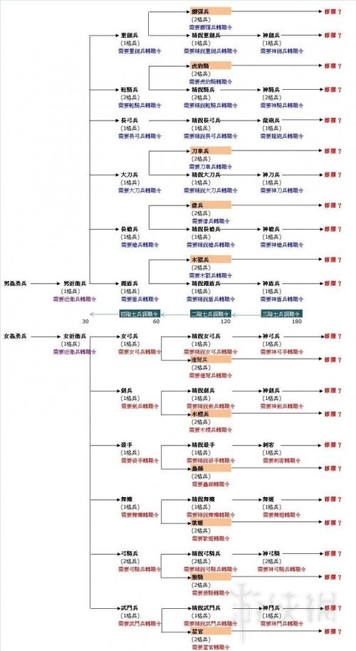 三国群英传2官职一览