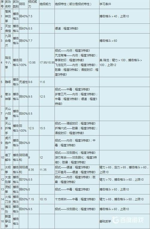 金庸群侠传最厉害的武功