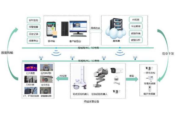 电力智能巡检系统 电力智能巡检系统