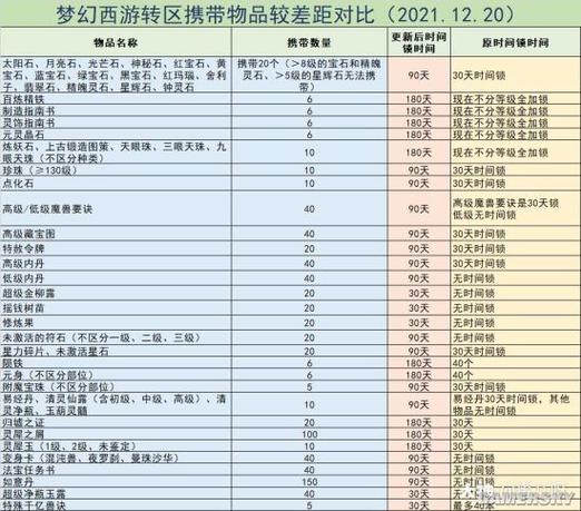 梦幻转服携带物品数量和时间锁