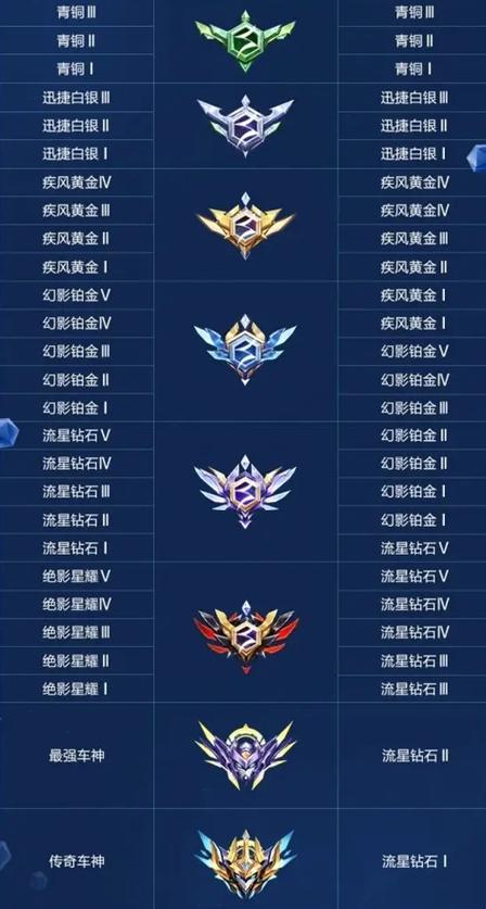 qq飞车手游段位顺序