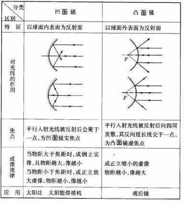 凸面镜和凹面镜成像图及解析