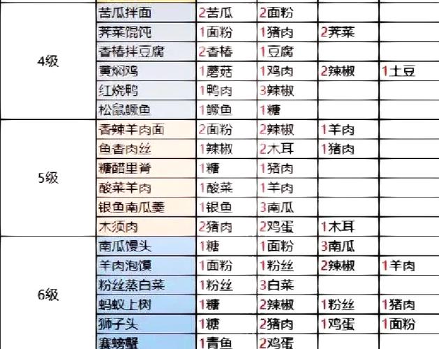 部落烹饪225到300技能怎么冲