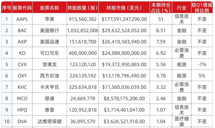 巴菲特买入五家中国股票截图3