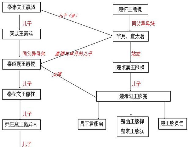 黄歇与芈月真实历史关系
